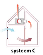 Ventilatie systeem C
